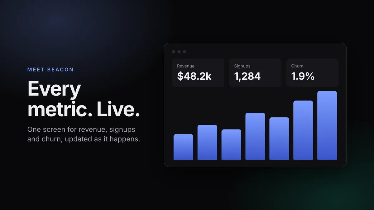 The reveal scene at 4.8 seconds: the headline Every metric. Live. beside a dashboard with three KPI tiles and a rising bar chart