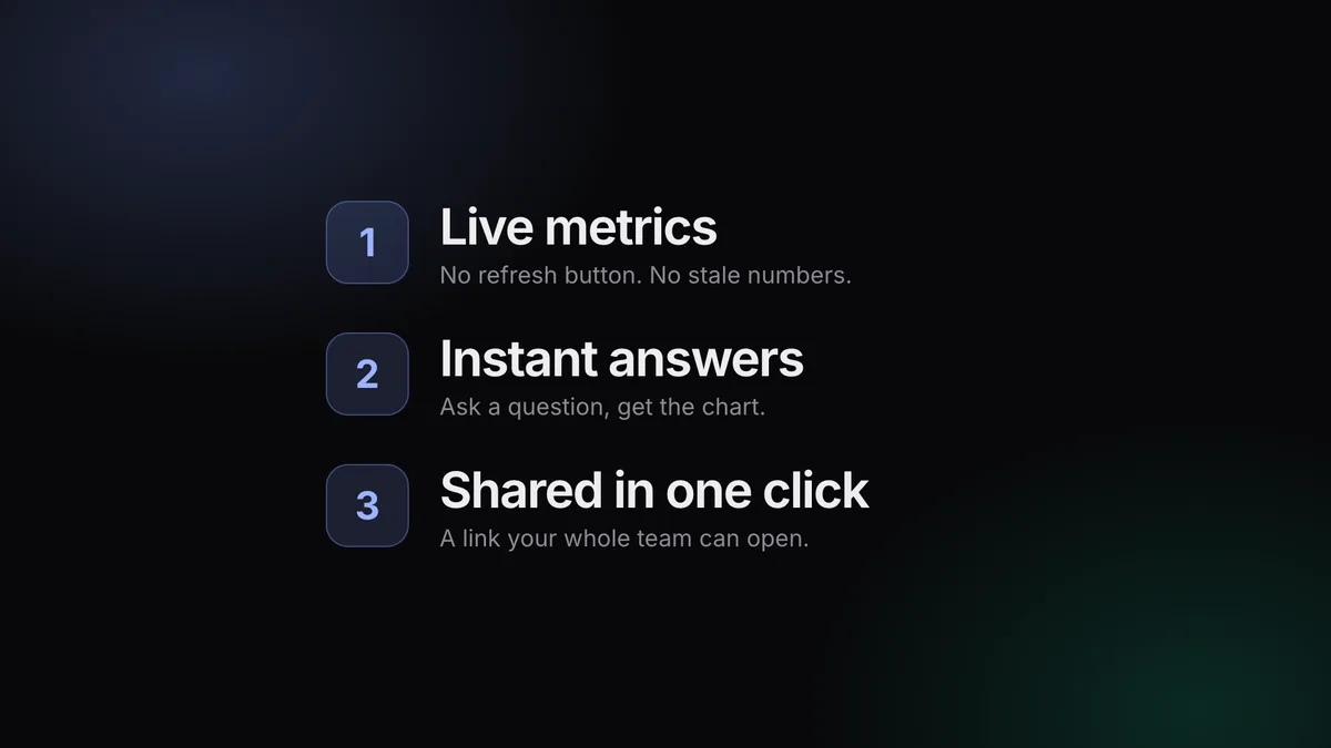 The features scene at 8.2 seconds: three numbered rows, Live metrics, Instant answers and Shared in one click