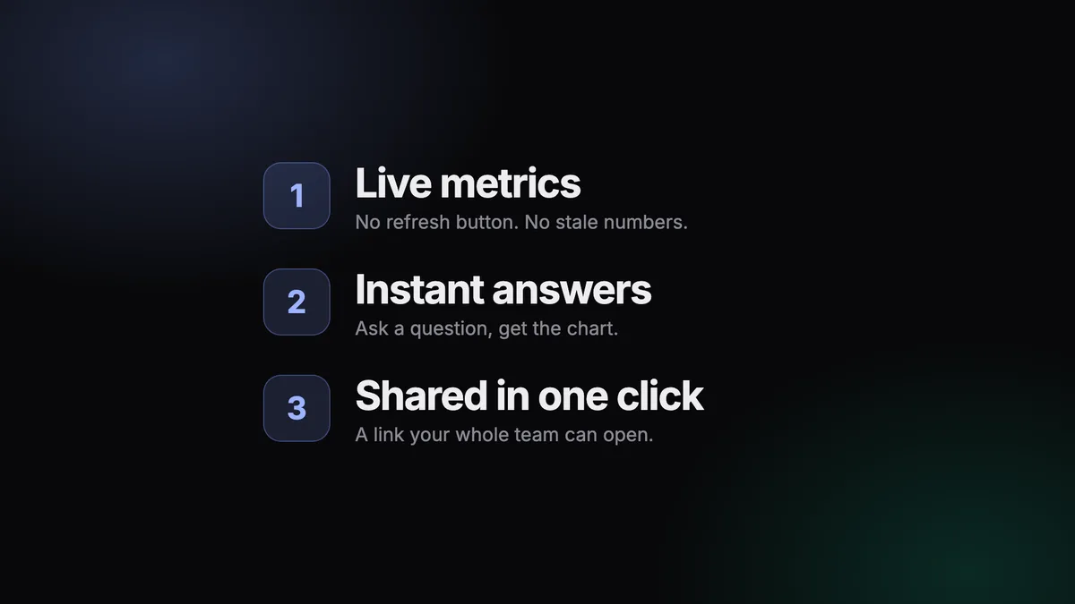 The features scene at frame 246: three numbered rows, Live metrics, Instant answers and Shared in one click